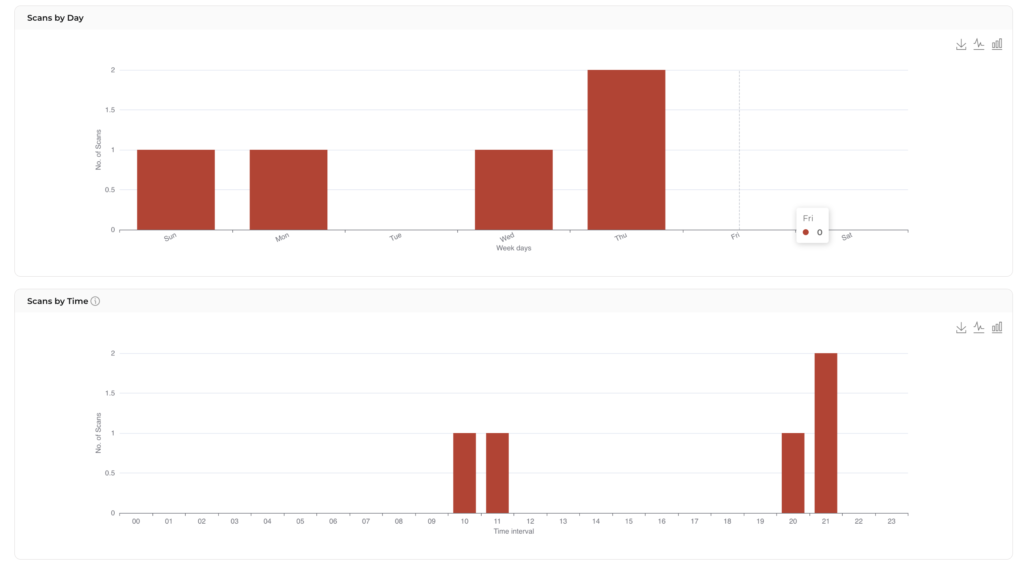 Scan analytics and tracking data (Scan by Date and time) offered by Scanova. 