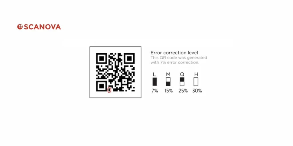 QR Code error correction levels by Scanova's QR Code generator.