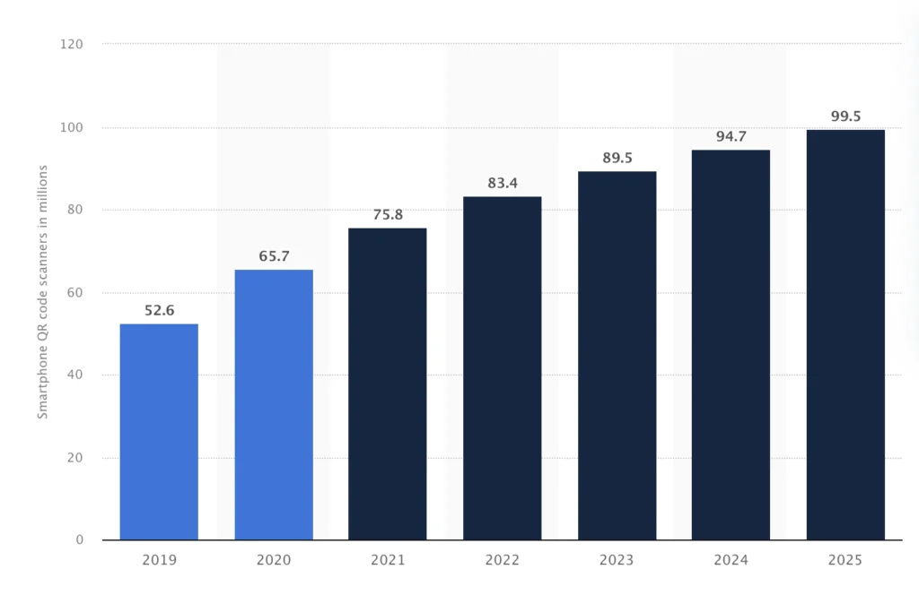 USA QR Code: The Rising Popularity of QR Codes In America (image 1)