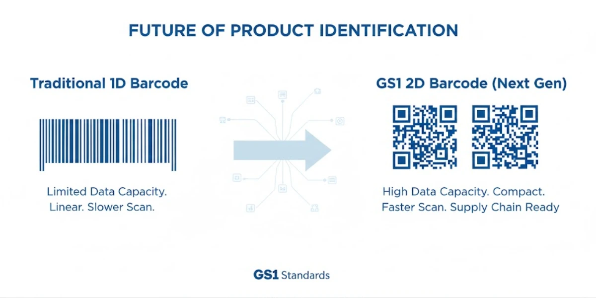 GS1 2D Barcode: The Next Generation of Barcodes