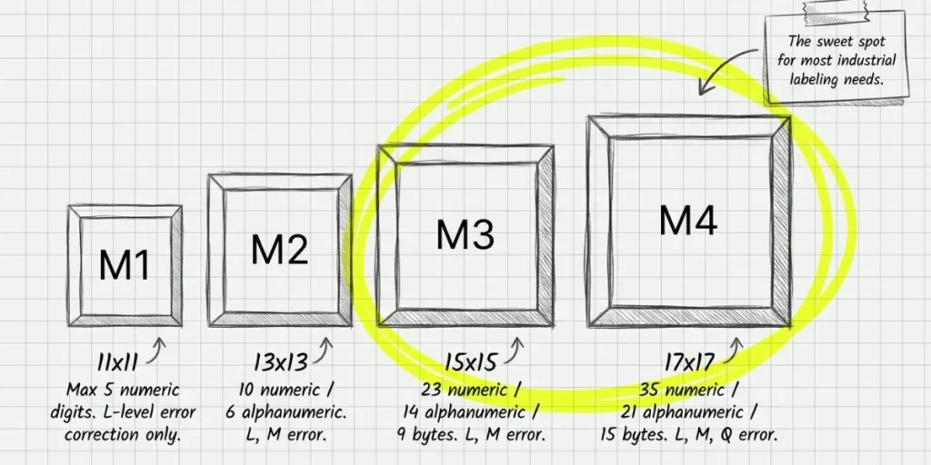 Versions of the Micro QR Code, from M1 to M4.