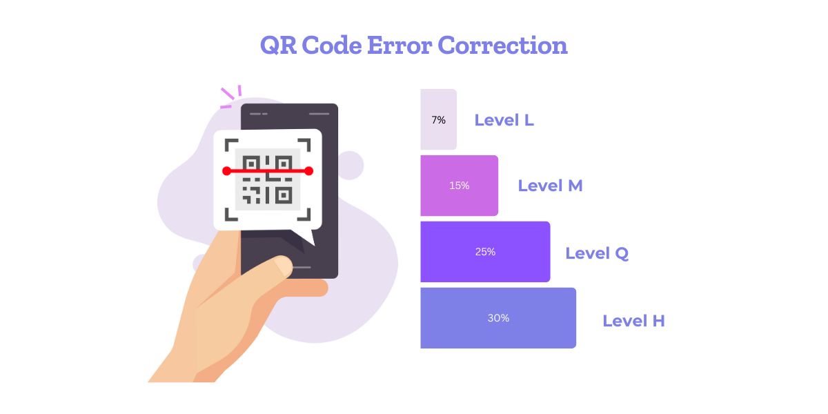 A hand holding a smartphone with QR Code showing QR Code error correction levels.