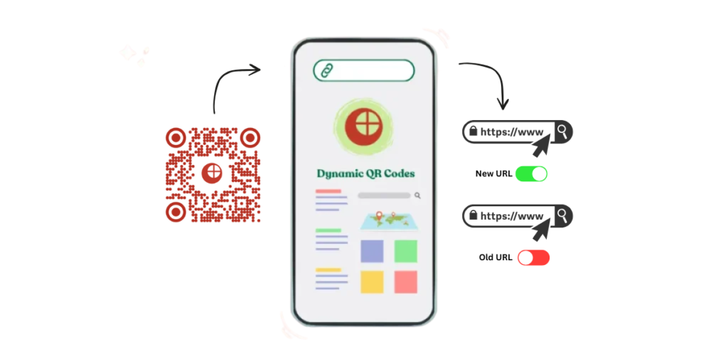 A dynamic qr code showing qr code redirection, where one url is inactive and one is active.