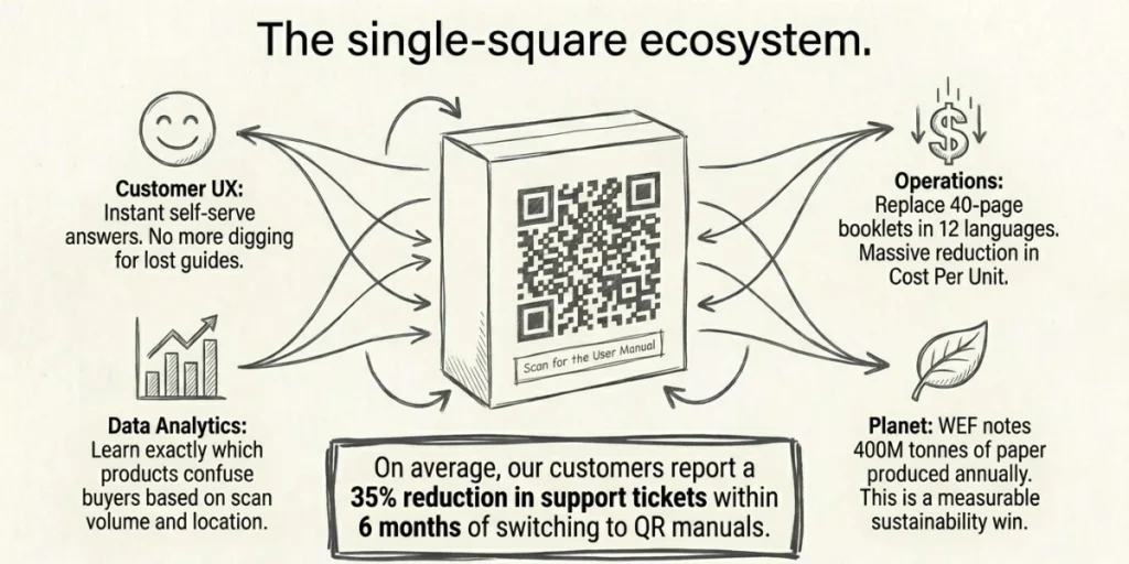 Manual QR Code: How to Turn Paper Instructions Into a Smart, Scannable Guide