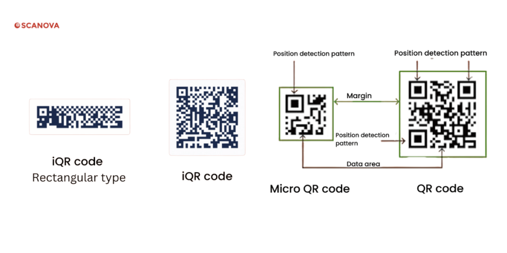 Types of QR Code formats showing rectangular iQR Code, micro QR Code and Model , Model 2 QR Codes.