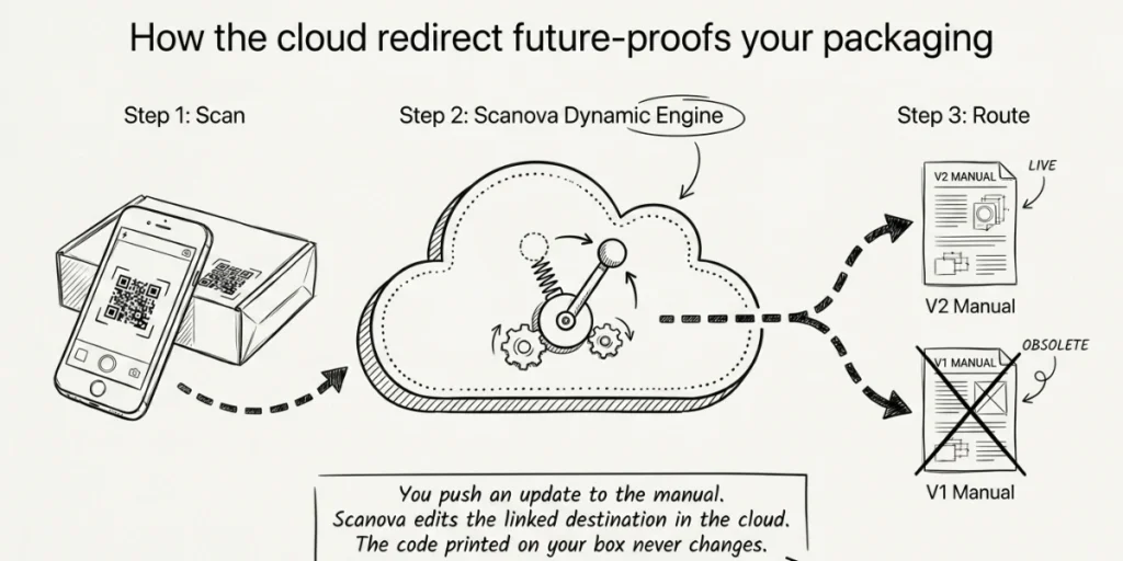Manual QR Code: How to Turn Paper Instructions Into a Smart, Scannable Guide