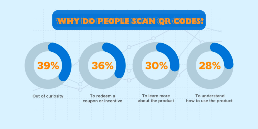 Statistic shown in form of pie charts on why people scan QR Codes.